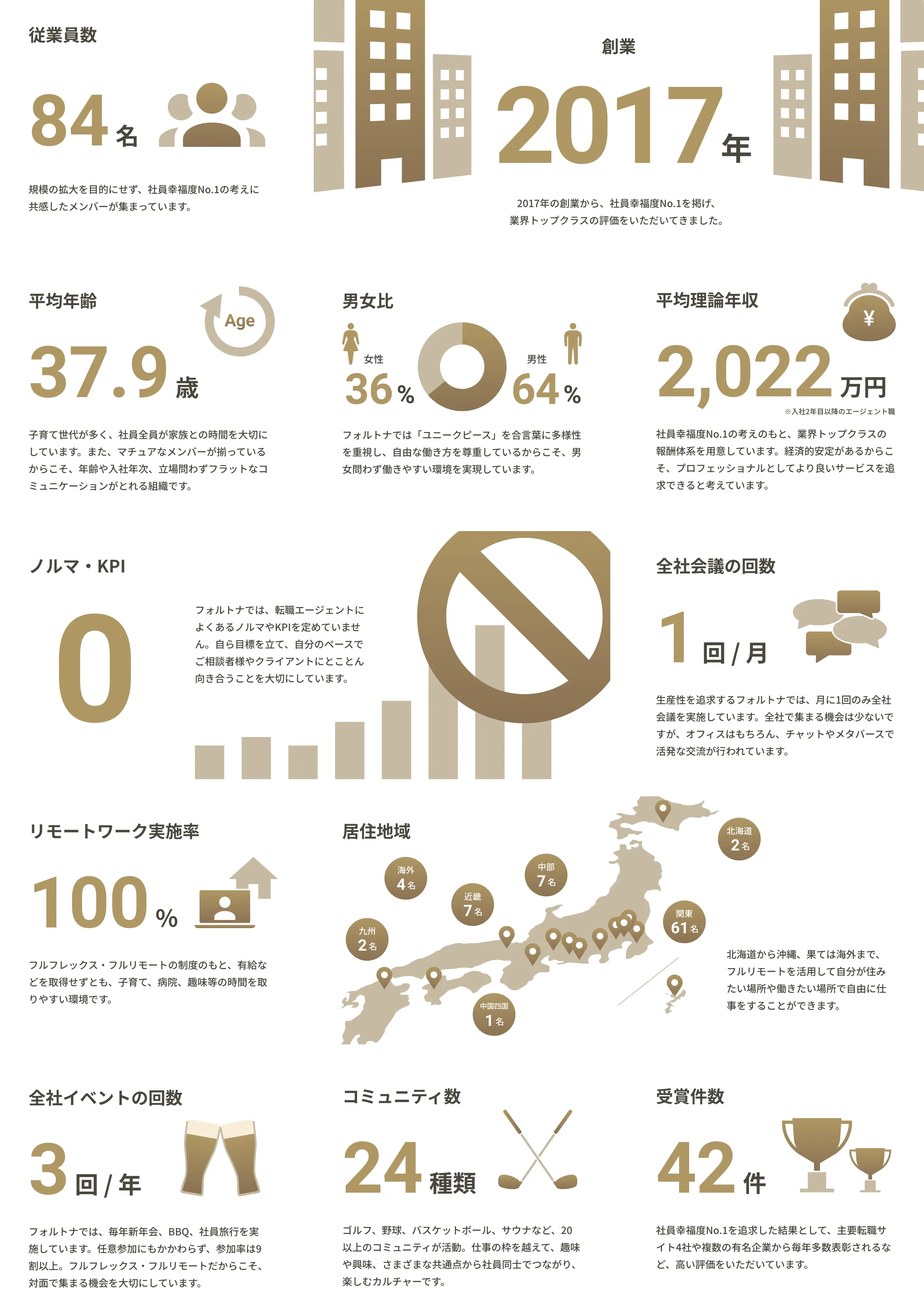 企業カルチャーのインフォグラフィック。社員数84名、創業2017年、平均年齢37.9歳、男女比64:36、平均理論年収2,022万円。ノルマ・KPIなし、全社会議は月1回、リモートワーク実施率100％。居住地域は国内外に広がり、特に関東に多い。会社イベントは月3回、コミュニティは24種類、受賞件数は42件。