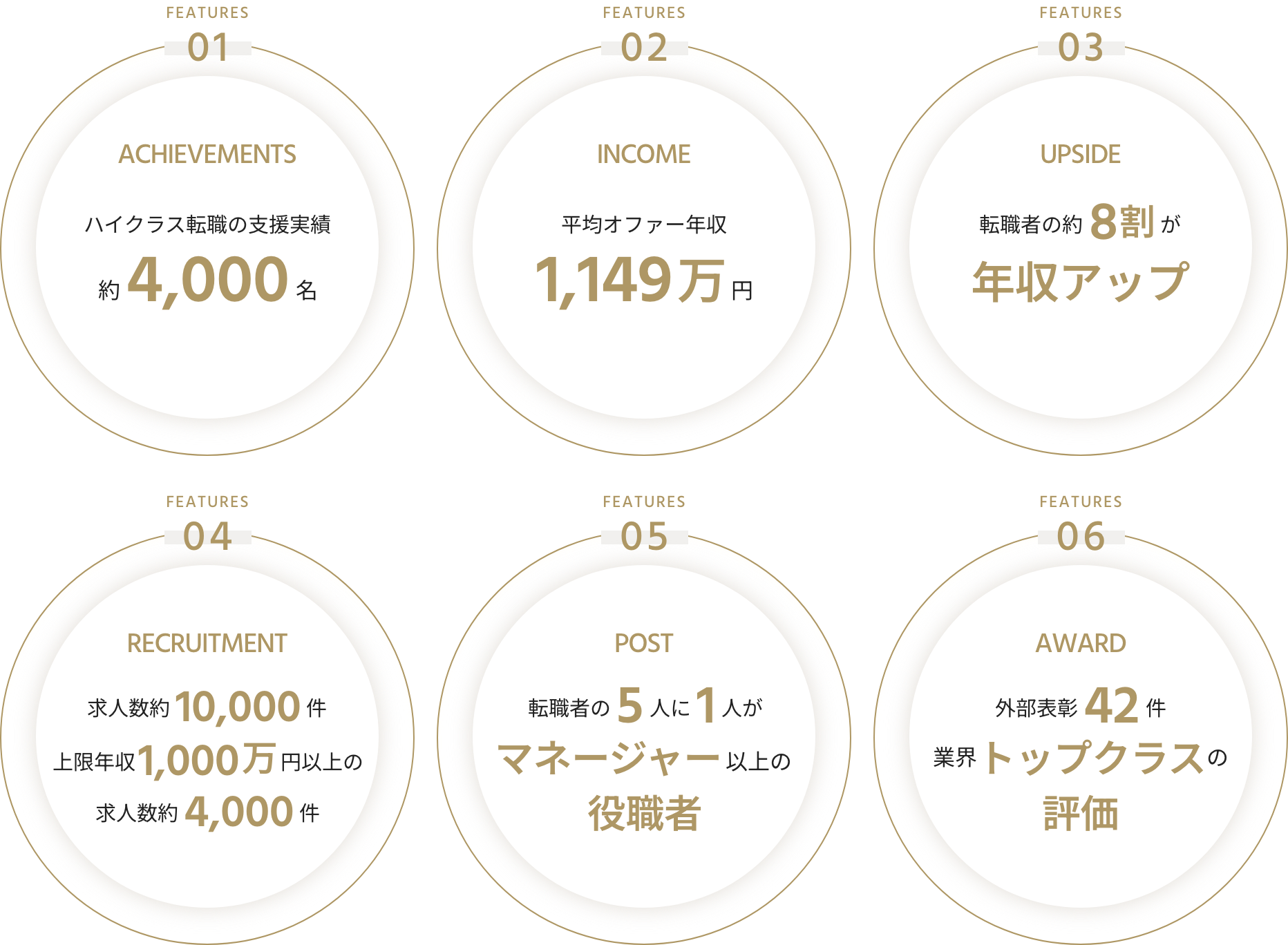 転職決定者の約8割が年収1,000万円以上を獲得、約7割がマネージャー以上のポジションに就任、シニアマネージャー・パートナークラスのエグゼクティブ転職実績も多数の実績を示すイメージ