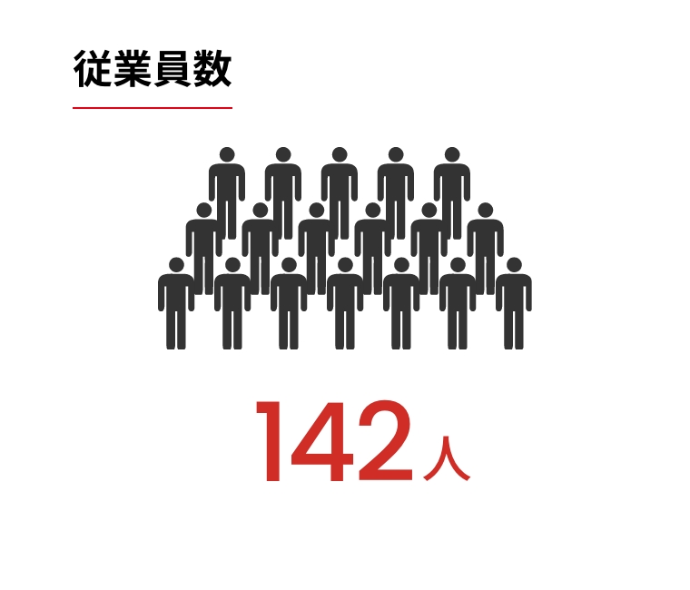従業員数