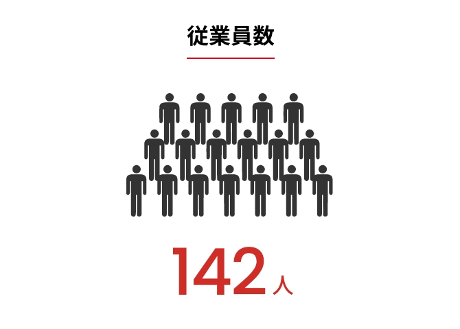 従業員数