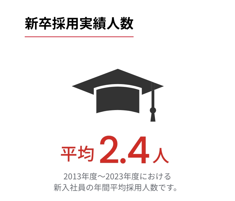 新卒採用実績人数