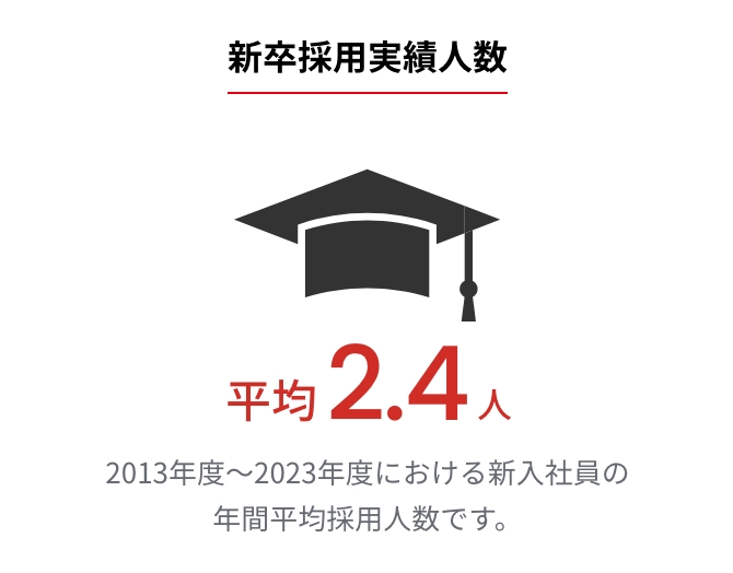 新卒採用実績人数