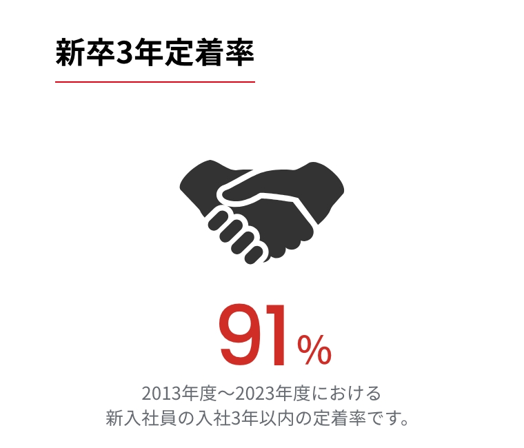 新卒3年定着率