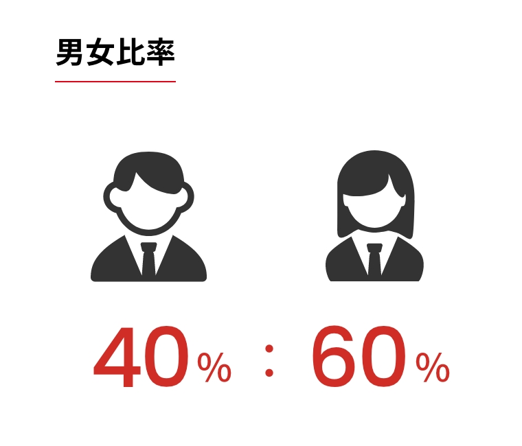 男女比率