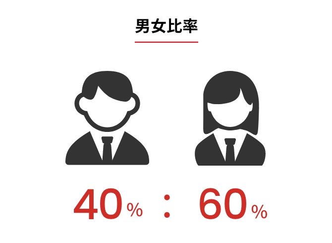 男女比率