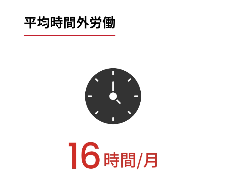 平均時間外労働
