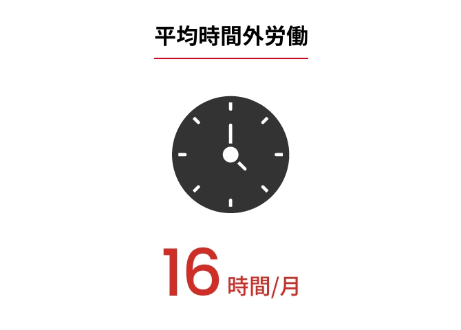 平均時間外労働