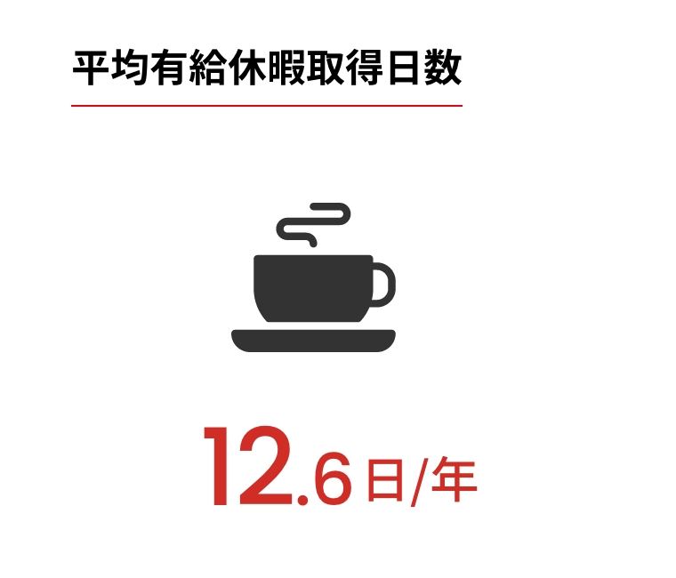 平均有給休暇取得日数