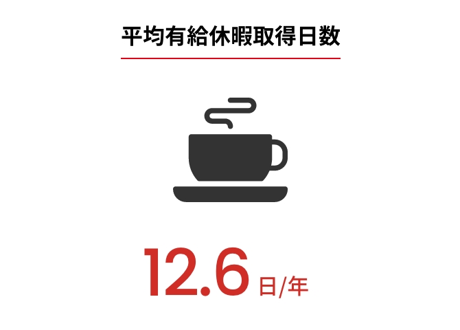 平均有給休暇取得日数