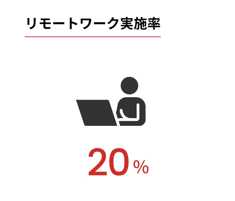 リモートワーク実施率