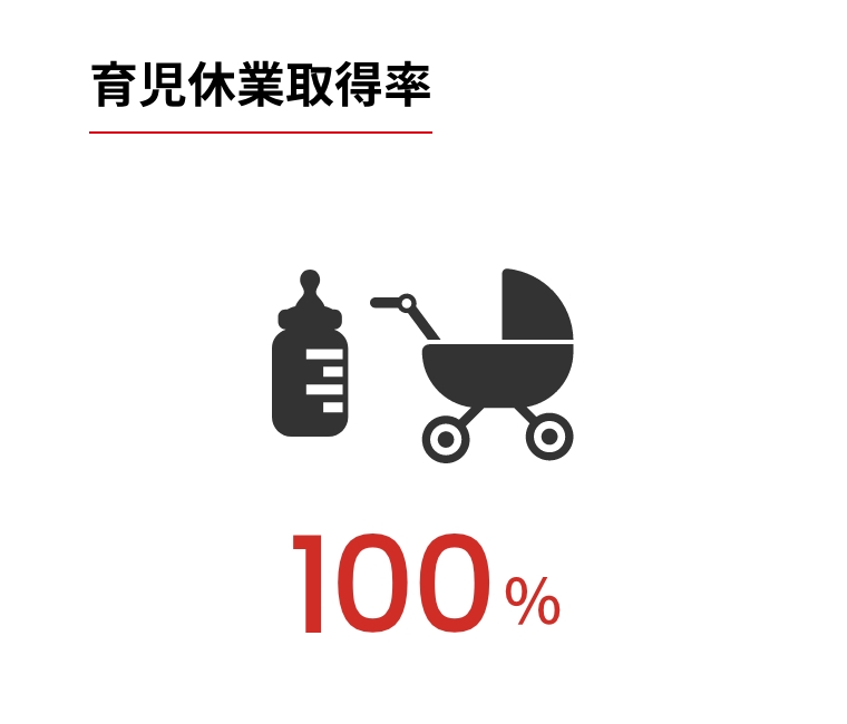 育児休業取得率