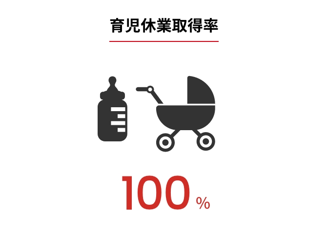 育児休業取得率