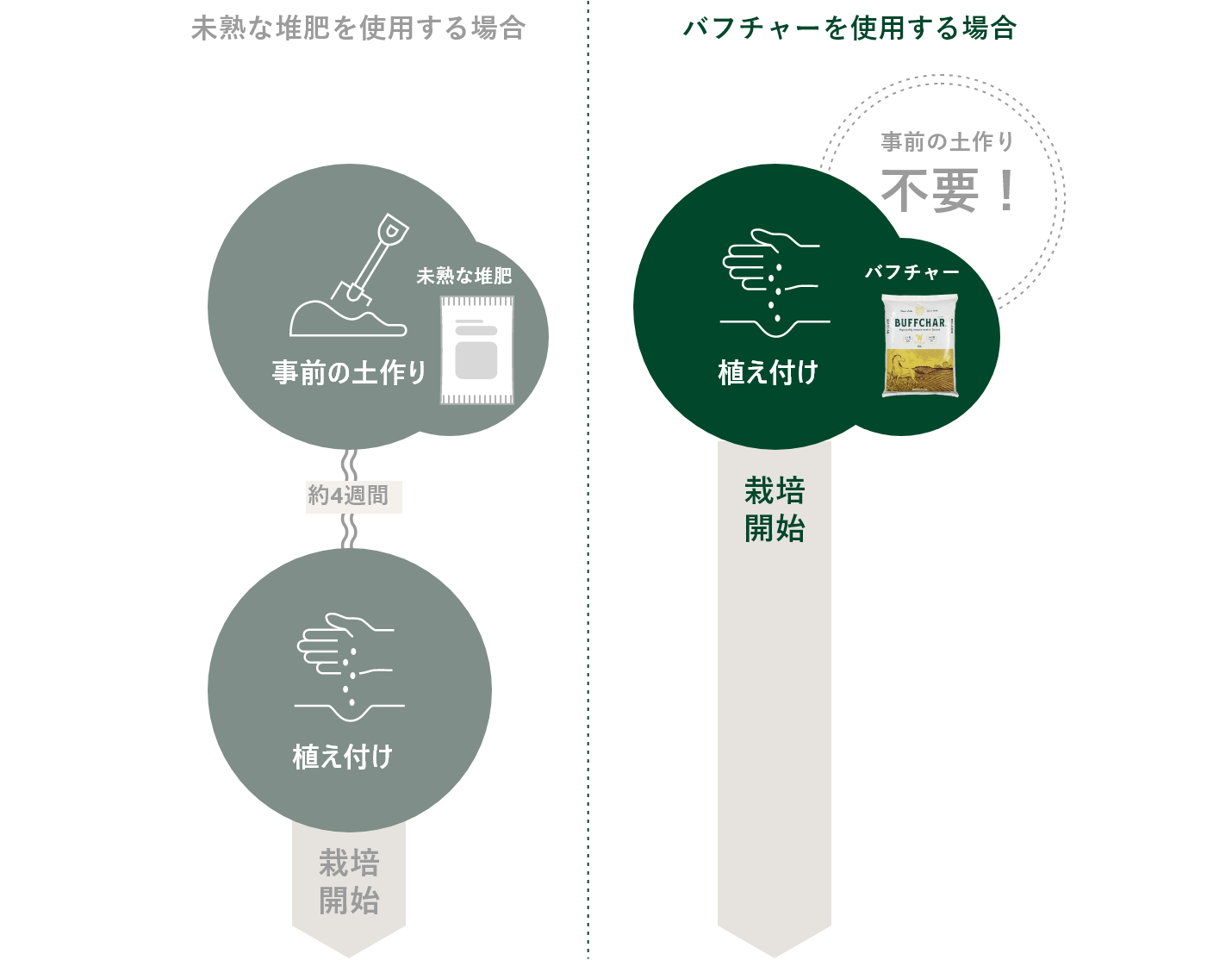 事前の土作りが必要無く植え付けと同時に使用できる