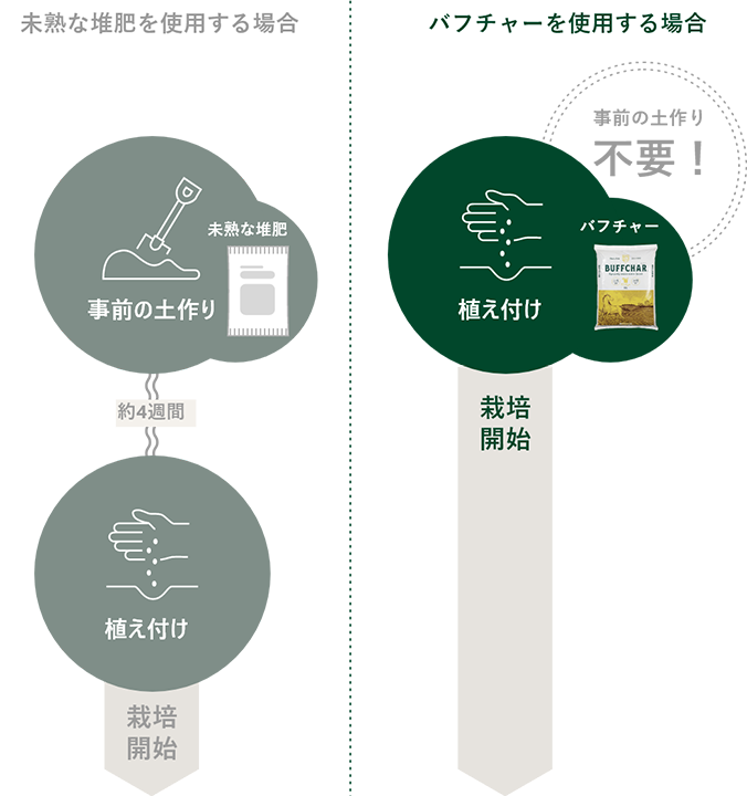事前の土作りが必要無く植え付けと同時に使用できる